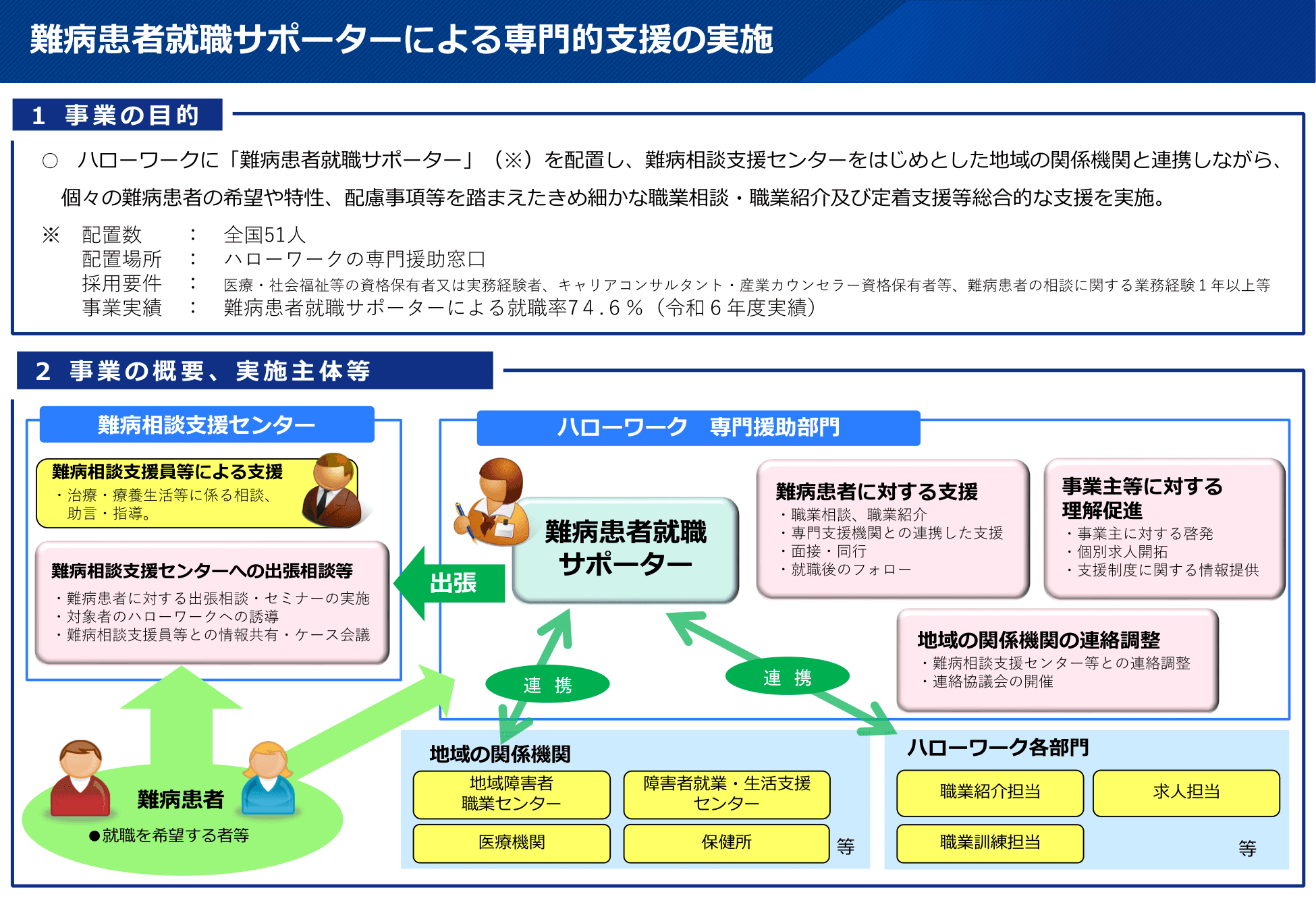 難病患者就職サポーターとの相談イメージ